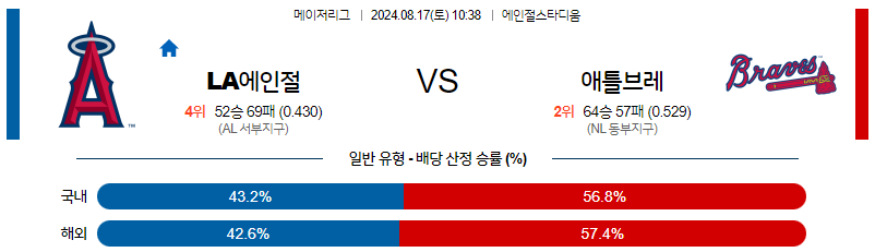 8월17일 MLB LA에인절스 애틀랜타 해외야구분석 무료중계 스포츠분석