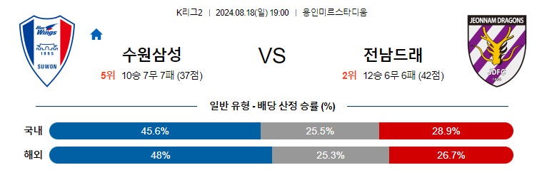 8월18일 K리그2 수원삼성 전남 아시아축구분석 무료중계 스포츠분석