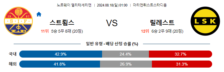 8월18일 노르웨이1부 스트룀스고드세 릴레스트롬 해외축구분석 무료중계 스포츠분석