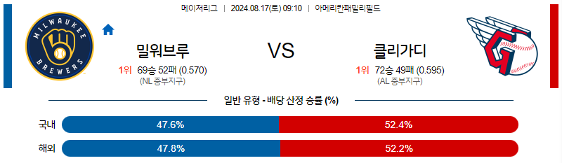 8월17일 MLB 밀워키 클리블랜드 해외야구분석 무료중계 스포츠분석