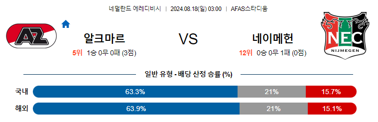 8월18일 에레디비시 알크마르 네이메헌 해외축구분석 무료중계 스포츠분석