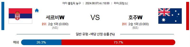 8월7일 2024 올림픽 세르비아W 호주W 국내외농구분석 무료중계 스포츠분석