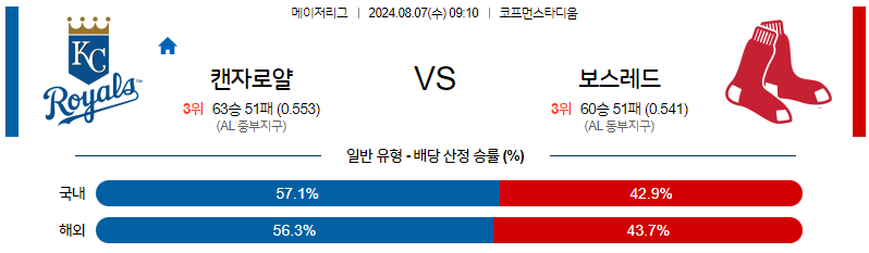 8월7일 MLB 캔자스시티 보스턴 해외야구분석 무료중계 스포츠분석