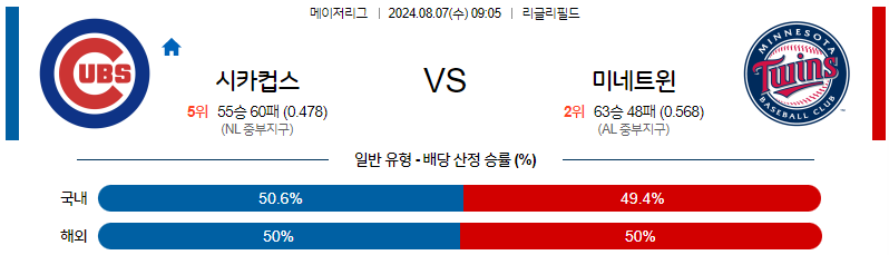 8월7일 MLB 시카고컵스 미네소타 해외야구분석 무료중계 스포츠분석