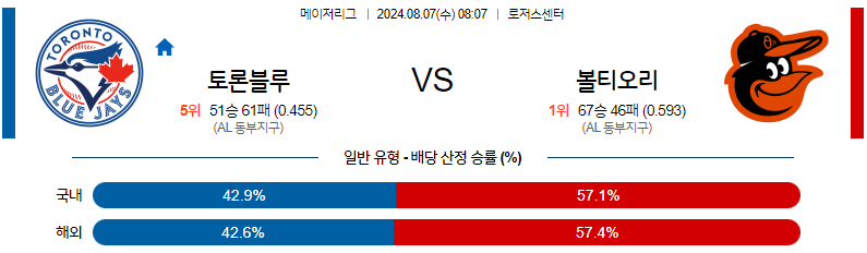 8월7일 MLB 토론토 볼티모어 해외야구분석 무료중계 스포츠분석