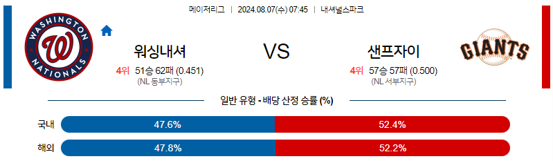 8월7일 MLB 워싱턴 샌프란시스코 해외야구분석 무료중계 스포츠분석