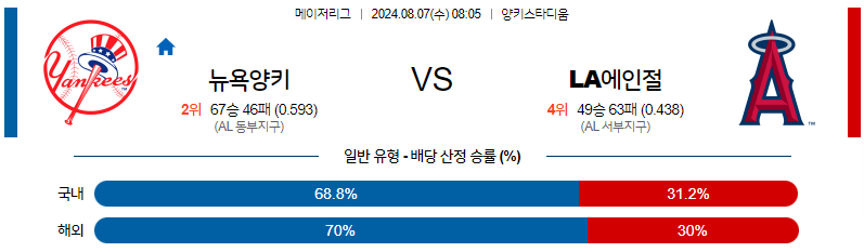 8월7일 MLB 뉴욕양키스 LA에인절스 해외야구분석 무료중계 스포츠분석