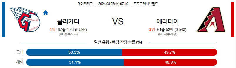 8월7일 MLB 클리블랜드 애리조나 해외야구분석 무료중계 스포츠분석