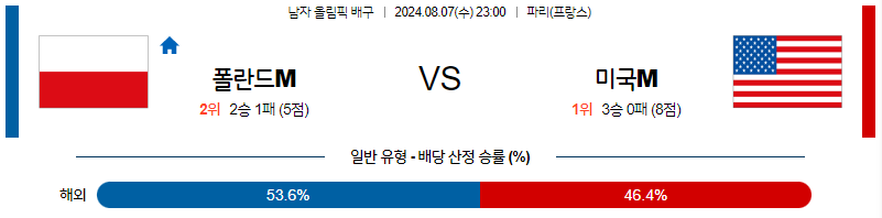 8월7일 2024 올림픽 폴란드M 미국M 국제배구분석 무료중계 스포츠분석