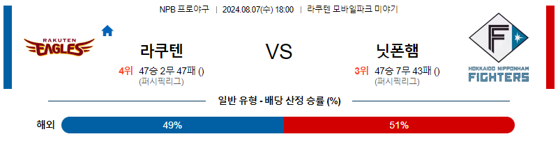 8월 7일 NPB 라쿠텐 닛폰햄 한일야구분석 무료중계 스포츠분석