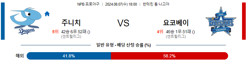 8월 7일 NPB 주니치 요코하마 한일야구분석 무료중계 스포츠분석