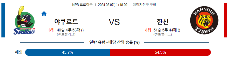 8월 7일 NPB 야쿠르트 한신 한일야구분석 무료중계 스포츠분석