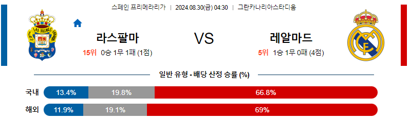 8월30일 프리메라리가  라스팔마스 레알마드리드 해외축구분석 무료중계 스포츠분석