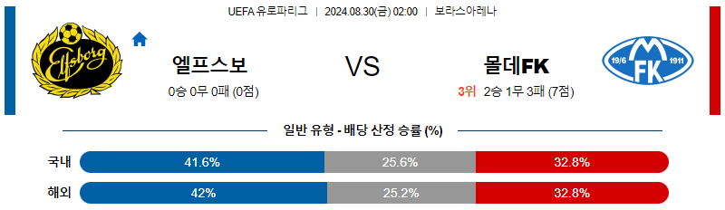 8월30일 유로파리그 엘프스보리 몰데 해외축구분석 무료중계 스포츠분석