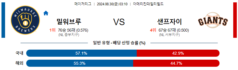 8월30일 MLB 밀워키 샌프란시스코 해외야구분석 무료중계 스포츠분석