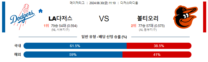 8월30일 MLB LA다저스 볼티모어 해외야구분석 무료중계 스포츠분석