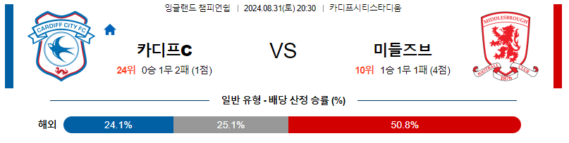 8월31일 잉글랜드챔피언쉽 카디프시티 미들즈브러 해외축구분석 무료중계 스포츠분석