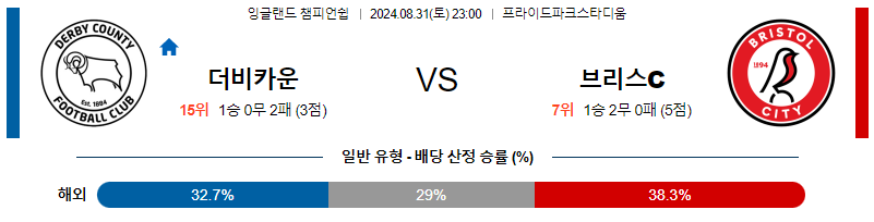 8월31일 잉글랜드챔피언쉽  더비카운티 브리스톨 해외축구분석 무료중계 스포츠분석