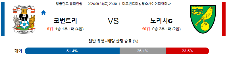 8월31일 잉글랜드챔피언쉽 코번트리시티 노리치시티 해외축구분석 무료중계 스포츠분석