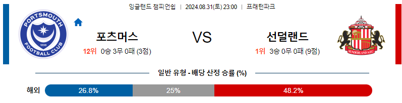 8월31일 잉글랜드챔피언쉽 포츠머스 선더랜드 해외축구분석 무료중계 스포츠분석