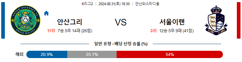 8월31일 K리그2 안산 서울이랜드 아시아축구분석 무료중계 스포츠분석