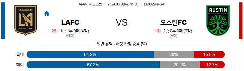 8월8일 북중미 리그스컵 로스엔젤레스 오스틴 해외축구분석 무료중계 스포츠분석