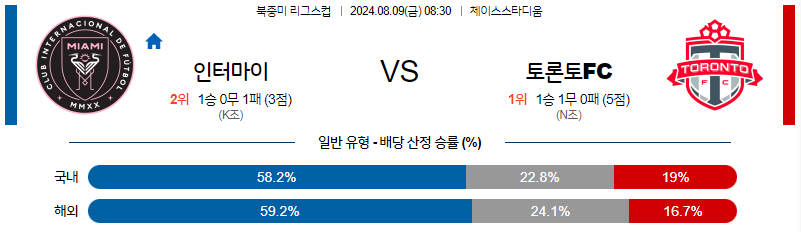 8월9일 북중미 리그스컵 인터마이애미 토론토 해외축구분석 무료중계 스포츠분석