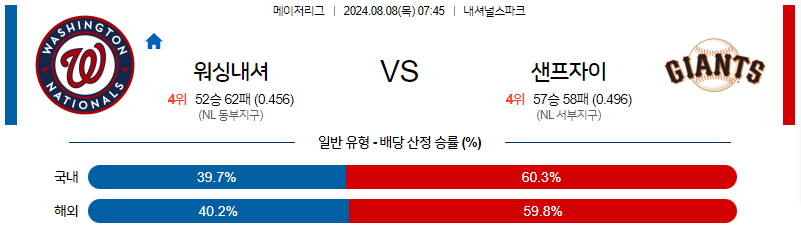 8월8일 MLB 워싱턴 샌프란시스코 해외야구분석 무료중계 스포츠분석