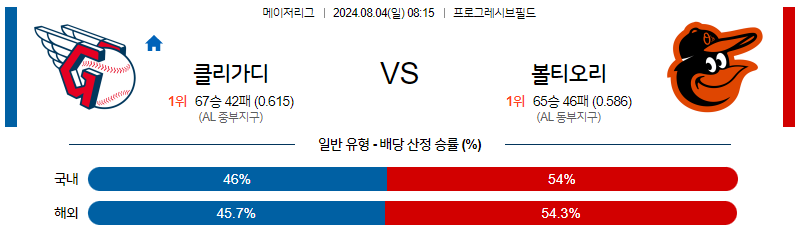 8월4일 MLB 클리블랜드 볼티모어 해외야구분석 무료중계 스포츠분석