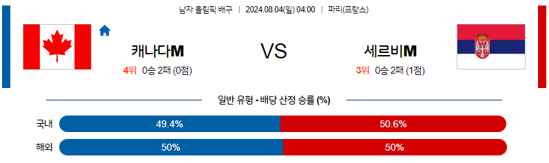 8월4일 2024 올림픽 캐나다M 세르비아M 국제배구분석 무료중계 스포츠분석