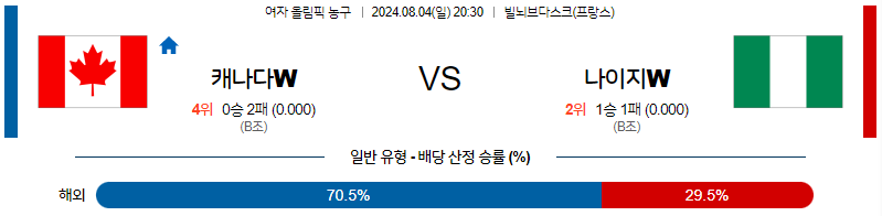 8월4일 2024 올림픽 캐나다W 나이지리아W 국내외농구분석 무료중계 스포츠분석