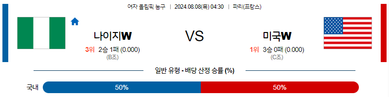 8월8일 2024 올림픽 나이지리아W 미국W 국내외농구분석 무료중계 스포츠분석