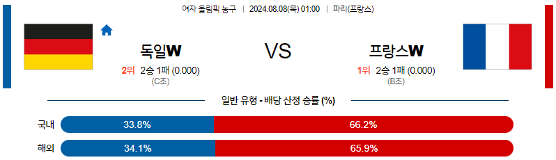 8월8일 2024 올림픽 독일W 프랑스W 국내외농구분석 무료중계 스포츠분석