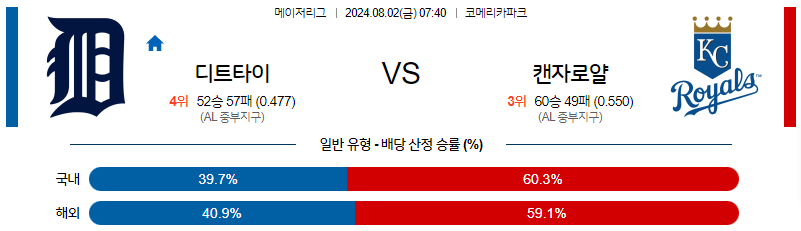 8월2일 MLB 디트로이트 캔자스시티 해외야구분석 무료중계 스포츠분석