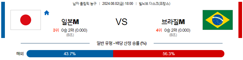 8월2일 2024 올림픽 일본M 브라질M 국내외농구분석 무료중계 스포츠분석