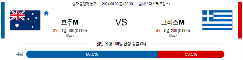 8월2일 2024 올림픽 호주M 그리스M 국내외농구분석 무료중계 스포츠분석