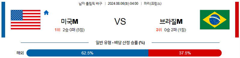 8월6일 2024 올림픽 미국M 브라질M 국제배구분석 무료중계 스포츠분석