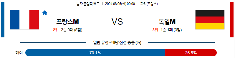 8월6일 2024 올림픽 프랑스M 독일M 마징가티비중계 국제배구분석 무료중계 스포츠분석