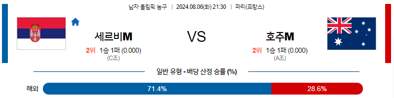 8월6일 2024 올림픽 세르비아M 호주M 국내외농구분석 무료중계 스포츠분석