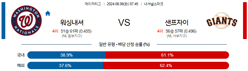 8월6일 MLB 워싱턴 샌프란시스코 해외야구분석 무료중계 스포츠분석