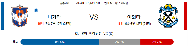 8월7일 J리그 니가타 이와타 아시아축구분석 무료중계 스포츠분석