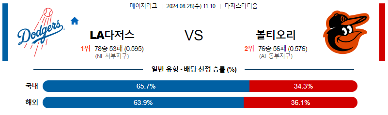 8월28일 MLB LA다저스 볼티모어 해외야구분석 무료중계 스포츠분석