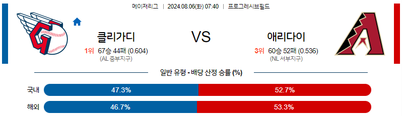 8월6일 MLB 클리블랜드 애리조나 해외야구분석 무료중계 스포츠분석