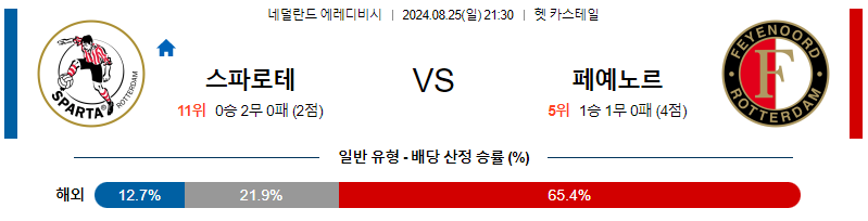 8월25일 에레디비시 스파르타 페예노르트 해외축구분석 무료중계 스포츠분석