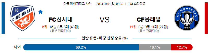 9월1일 메이저리그사커 신시내티 몬트리올 해외축구분석 무료중계 스포츠분석