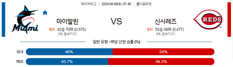 8월6일 MLB 마이애미 신시내티 해외야구분석 무료중계 스포츠분석