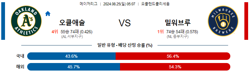 8월25일 MLB 오클랜드 밀워키 해외야구분석 무료중계 스포츠분석