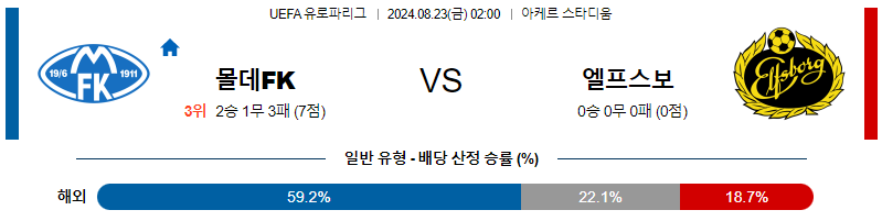 8월23일 UEFA 유로파리그 몰데 엘프스보리 해외축구분석 무료중계 스포츠분석