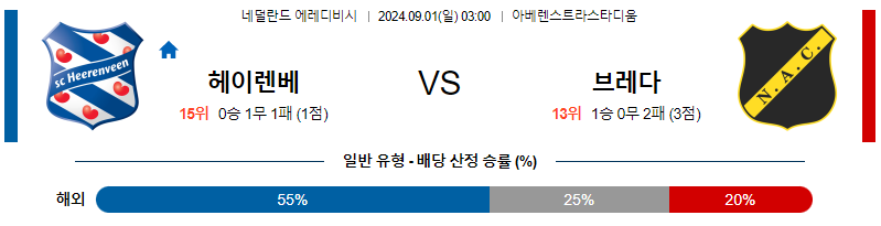 9월1일 에레디비시 헤렌벤  브레다 해외축구분석 무료중계 스포츠분석