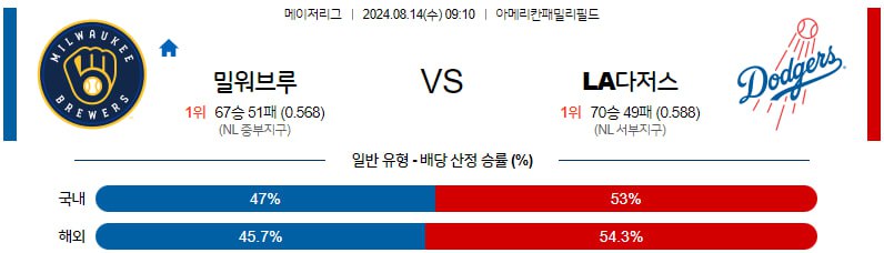 8월14일 MLB 밀워키 LA다저스 해외야구분석 무료중계 스포츠분석